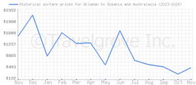 Price overview for flights from Orlando to Oceania and Australasia