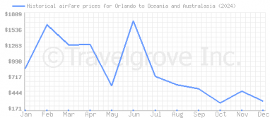 Price overview for flights from Orlando to Oceania and Australasia