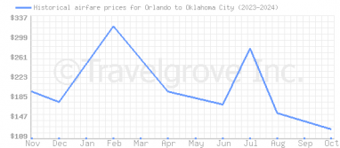 Price overview for flights from Orlando to Oklahoma City