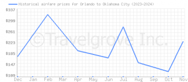 Price overview for flights from Orlando to Oklahoma City