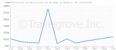 Price overview for flights from Orlando to Ontario, CA