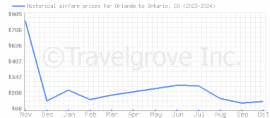 Price overview for flights from Orlando to Ontario, CA