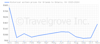 Price overview for flights from Orlando to Ontario, CA