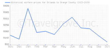 Price overview for flights from Orlando to Orange County