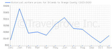 Price overview for flights from Orlando to Orange County