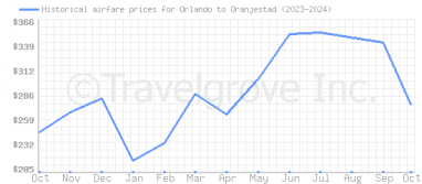 Price overview for flights from Orlando to Oranjestad