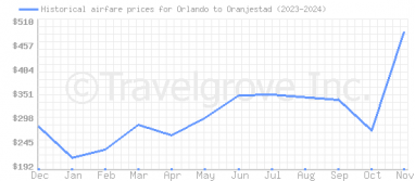 Price overview for flights from Orlando to Oranjestad