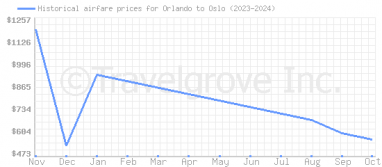 Price overview for flights from Orlando to Oslo