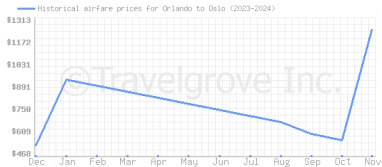 Price overview for flights from Orlando to Oslo