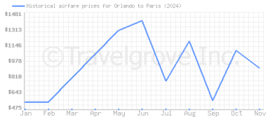 Price overview for flights from Orlando to Paris