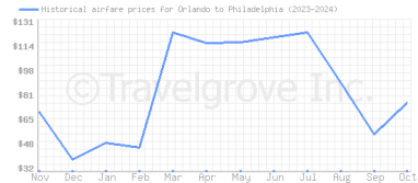 Price overview for flights from Orlando to Philadelphia