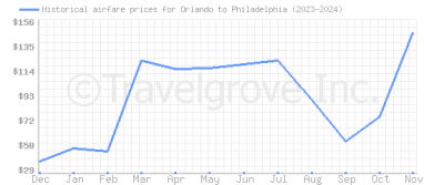 Price overview for flights from Orlando to Philadelphia