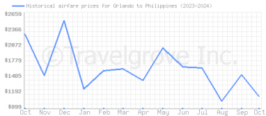 Price overview for flights from Orlando to Philippines