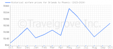 Price overview for flights from Orlando to Phoenix