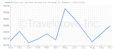 Price overview for flights from Orlando to Phoenix