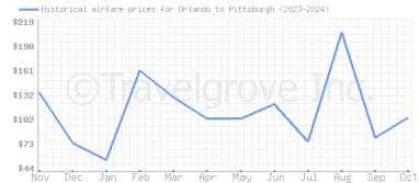 Price overview for flights from Orlando to Pittsburgh