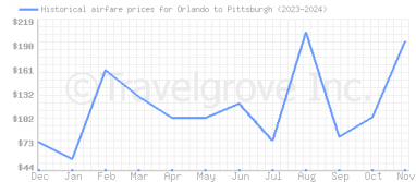 Price overview for flights from Orlando to Pittsburgh