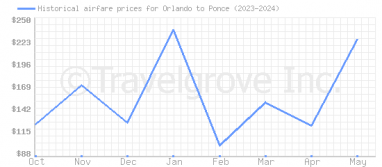 Price overview for flights from Orlando to Ponce