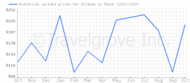 Price overview for flights from Orlando to Ponce