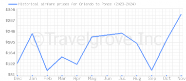 Price overview for flights from Orlando to Ponce