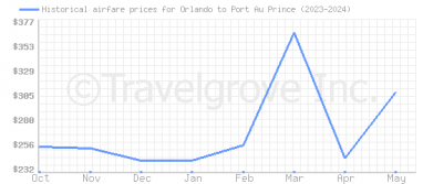 Price overview for flights from Orlando to Port Au Prince