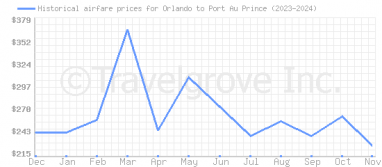 Price overview for flights from Orlando to Port Au Prince