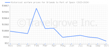 Price overview for flights from Orlando to Port of Spain