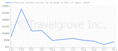 Price overview for flights from Orlando to Port of Spain