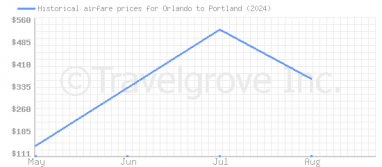 Price overview for flights from Orlando to Portland