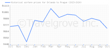 Price overview for flights from Orlando to Prague