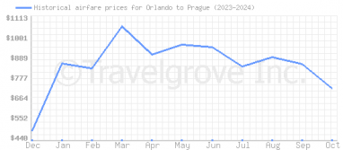 Price overview for flights from Orlando to Prague