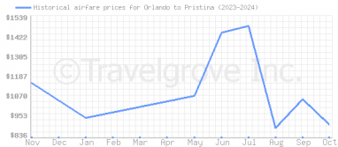 Price overview for flights from Orlando to Pristina