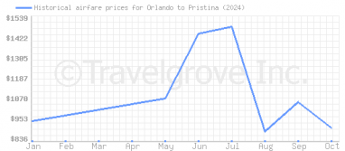 Price overview for flights from Orlando to Pristina