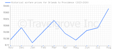 Price overview for flights from Orlando to Providence