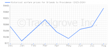 Price overview for flights from Orlando to Providence