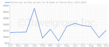 Price overview for flights from Orlando to Puerto Rico