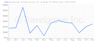 Price overview for flights from Orlando to Puerto Rico