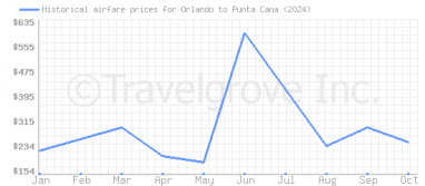 Price overview for flights from Orlando to Punta Cana