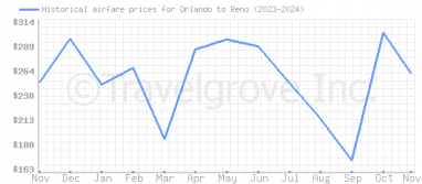 Price overview for flights from Orlando to Reno