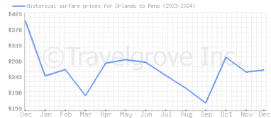 Price overview for flights from Orlando to Reno