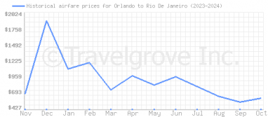 Price overview for flights from Orlando to Rio De Janeiro