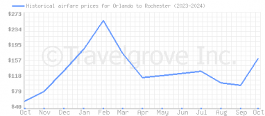 Price overview for flights from Orlando to Rochester