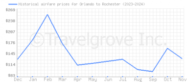 Price overview for flights from Orlando to Rochester