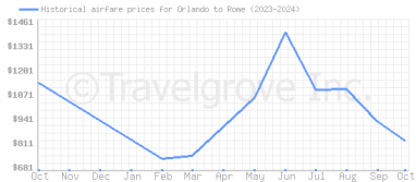 Price overview for flights from Orlando to Rome