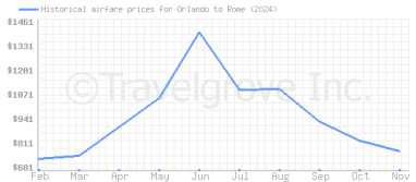 Price overview for flights from Orlando to Rome