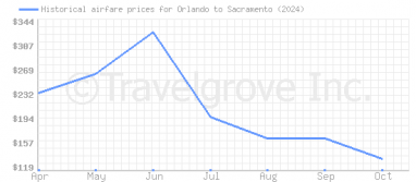 Price overview for flights from Orlando to Sacramento