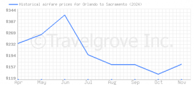 Price overview for flights from Orlando to Sacramento