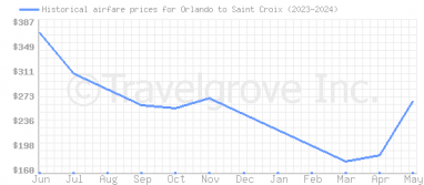 Price overview for flights from Orlando to Saint Croix