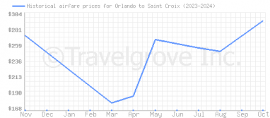 Price overview for flights from Orlando to Saint Croix