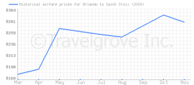 Price overview for flights from Orlando to Saint Croix